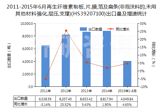 2011-2015年6月再生纖維素制板,片,膜,箔及扁條(非泡沫料的,未用其他材料強化,層壓,支撐)(HS39207100)出口量及增速統(tǒng)計